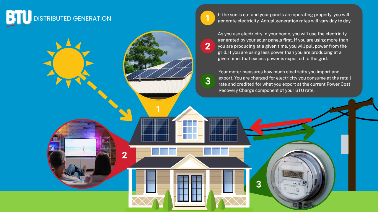 This graphic diagrams a house with solar panels and explains how solar energy is generated, used, and credited under BTU distributed generation agreements